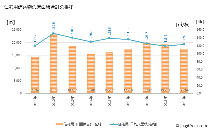 グラフ 年次 田原本町(ﾀﾜﾗﾓﾄﾁｮｳ 奈良県)の建築着工の動向 住宅用建築物の床面積合計の推移