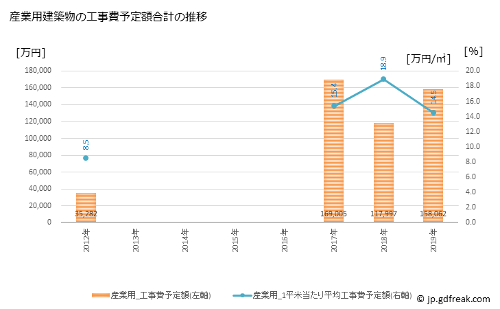 グラフ 年次 田原本町(ﾀﾜﾗﾓﾄﾁｮｳ 奈良県)の建築着工の動向 産業用建築物の工事費予定額合計の推移