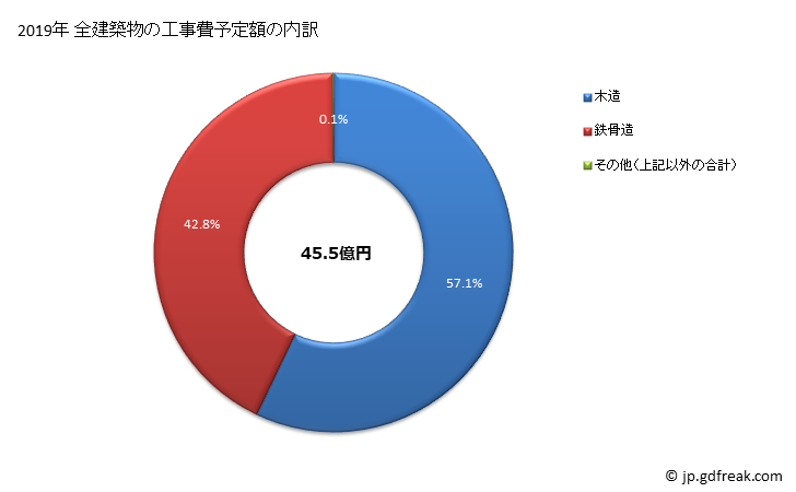 グラフ 年次 田原本町(ﾀﾜﾗﾓﾄﾁｮｳ 奈良県)の建築着工の動向 全建築物の工事費予定額の内訳