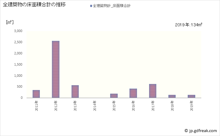 グラフ 年次 曽爾村(ｿﾆﾑﾗ 奈良県)の建築着工の動向 全建築物の床面積合計の推移