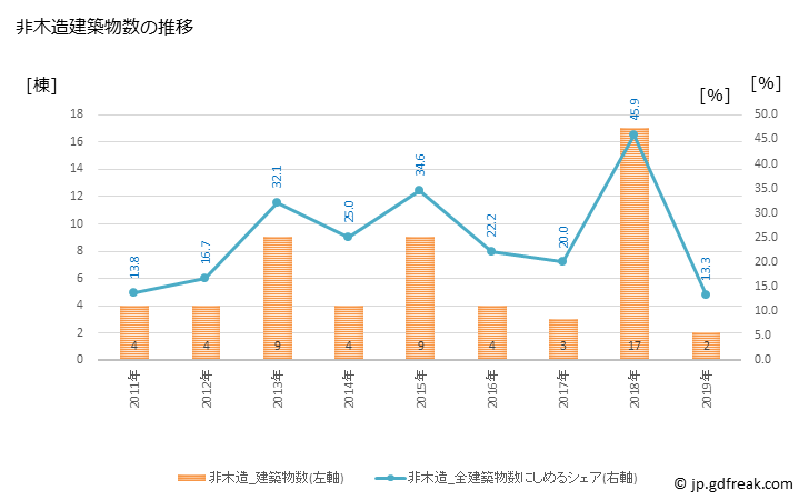 グラフ 年次 高取町(ﾀｶﾄﾘﾁｮｳ 奈良県)の建築着工の動向 非木造建築物数の推移