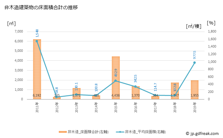 グラフ 年次 高取町(ﾀｶﾄﾘﾁｮｳ 奈良県)の建築着工の動向 非木造建築物の床面積合計の推移