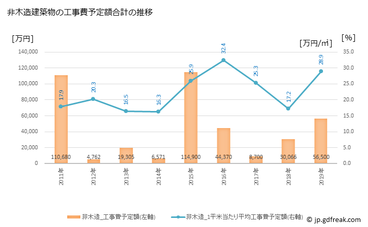 グラフ 年次 高取町(ﾀｶﾄﾘﾁｮｳ 奈良県)の建築着工の動向 非木造建築物の工事費予定額合計の推移