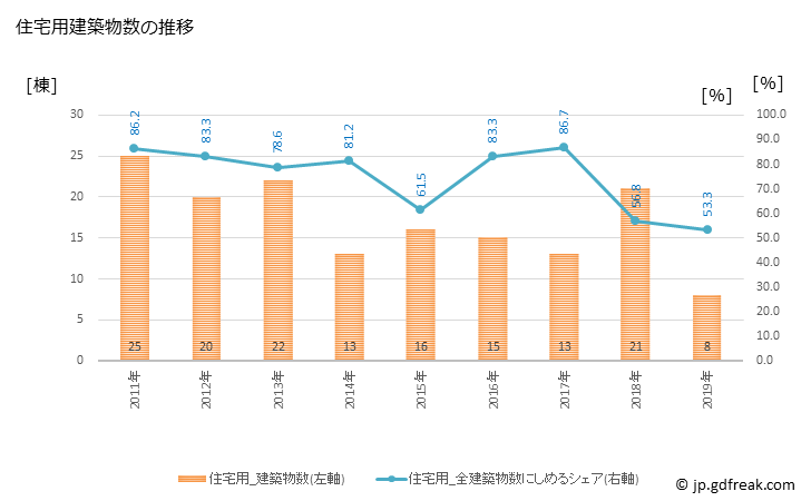 グラフ 年次 高取町(ﾀｶﾄﾘﾁｮｳ 奈良県)の建築着工の動向 住宅用建築物数の推移