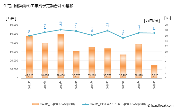 グラフ 年次 高取町(ﾀｶﾄﾘﾁｮｳ 奈良県)の建築着工の動向 住宅用建築物の工事費予定額合計の推移