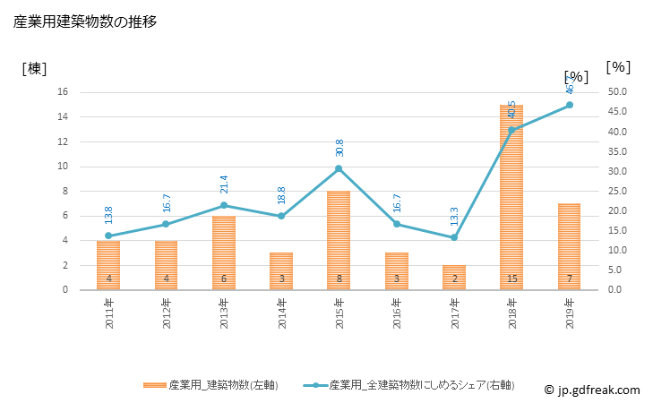 グラフ 年次 高取町(ﾀｶﾄﾘﾁｮｳ 奈良県)の建築着工の動向 産業用建築物数の推移