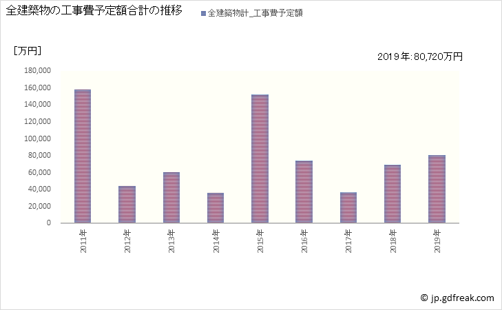 グラフ 年次 高取町(ﾀｶﾄﾘﾁｮｳ 奈良県)の建築着工の動向 全建築物の工事費予定額合計の推移