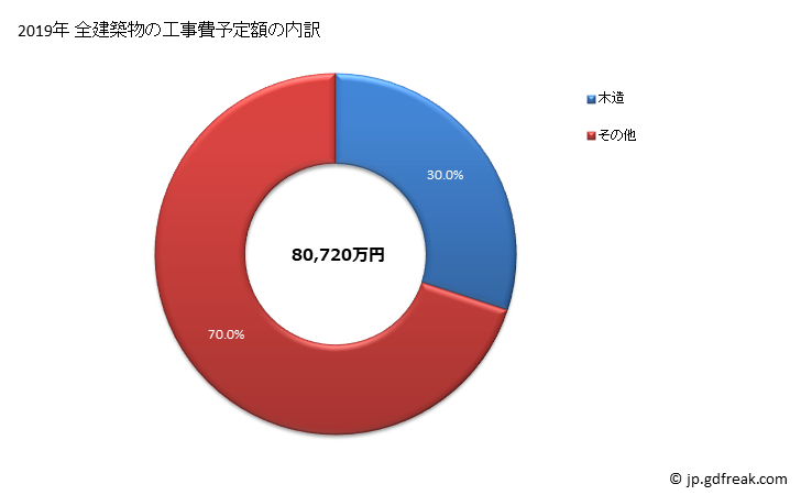 グラフ 年次 高取町(ﾀｶﾄﾘﾁｮｳ 奈良県)の建築着工の動向 全建築物の工事費予定額の内訳