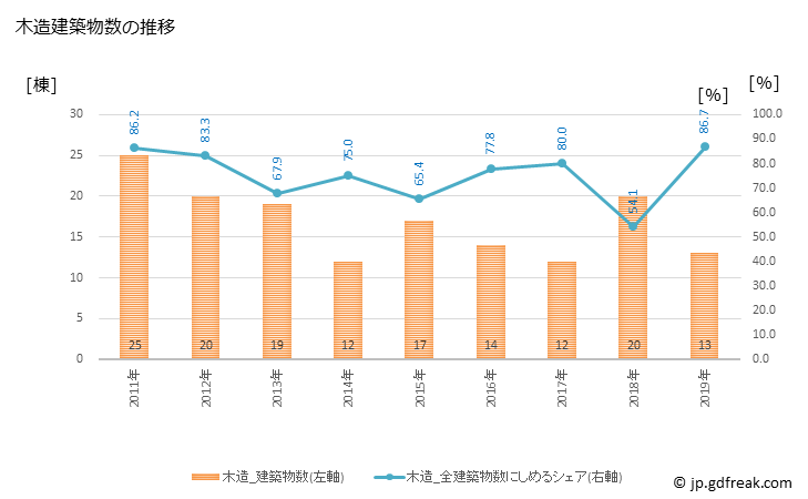 グラフ 年次 高取町(ﾀｶﾄﾘﾁｮｳ 奈良県)の建築着工の動向 木造建築物数の推移