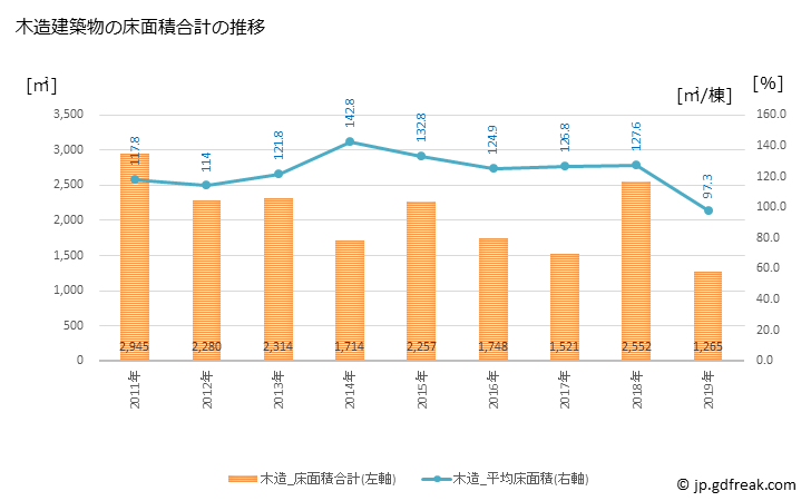 グラフ 年次 高取町(ﾀｶﾄﾘﾁｮｳ 奈良県)の建築着工の動向 木造建築物の床面積合計の推移