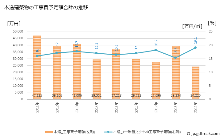 グラフ 年次 高取町(ﾀｶﾄﾘﾁｮｳ 奈良県)の建築着工の動向 木造建築物の工事費予定額合計の推移