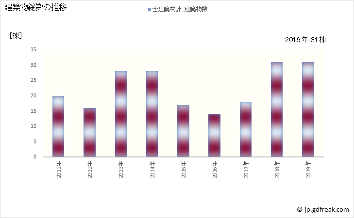 グラフ 年次 明日香村(ｱｽｶﾑﾗ 奈良県)の建築着工の動向 建築物総数の推移