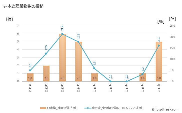 グラフ 年次 明日香村(ｱｽｶﾑﾗ 奈良県)の建築着工の動向 非木造建築物数の推移
