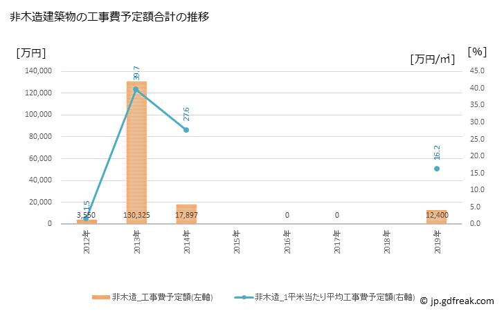 グラフ 年次 明日香村(ｱｽｶﾑﾗ 奈良県)の建築着工の動向 非木造建築物の工事費予定額合計の推移