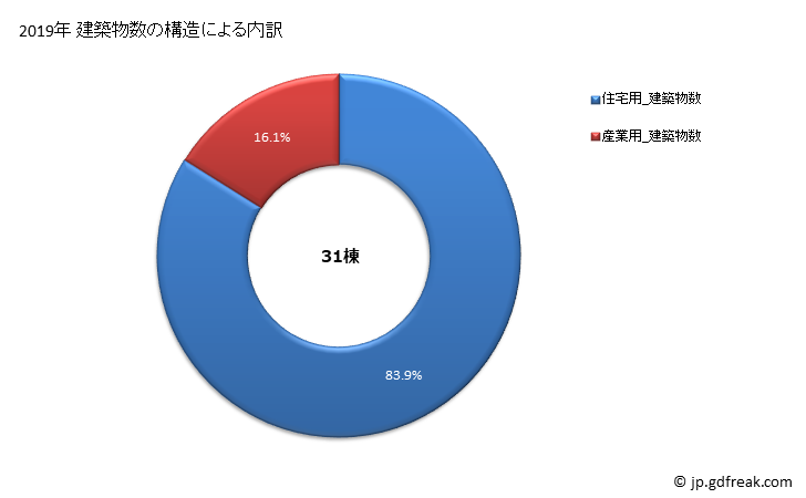 グラフ 年次 明日香村(ｱｽｶﾑﾗ 奈良県)の建築着工の動向 建築物数の構造による内訳