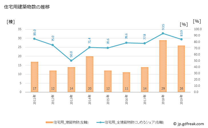 グラフ 年次 明日香村(ｱｽｶﾑﾗ 奈良県)の建築着工の動向 住宅用建築物数の推移