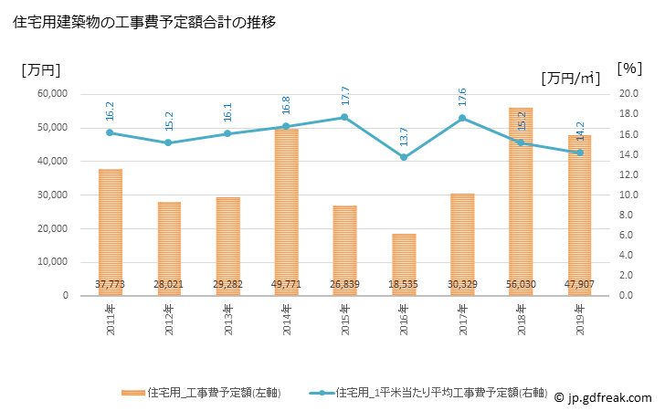 グラフ 年次 明日香村(ｱｽｶﾑﾗ 奈良県)の建築着工の動向 住宅用建築物の工事費予定額合計の推移