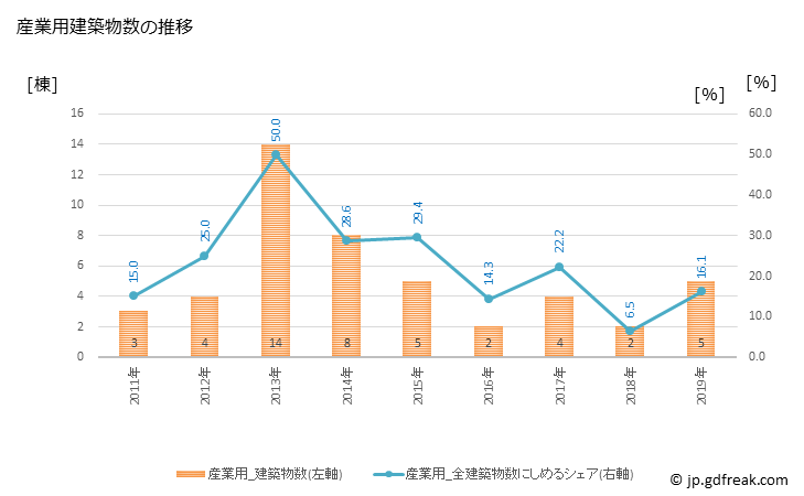グラフ 年次 明日香村(ｱｽｶﾑﾗ 奈良県)の建築着工の動向 産業用建築物数の推移