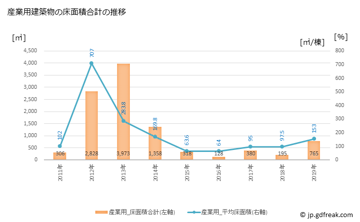 グラフ 年次 明日香村(ｱｽｶﾑﾗ 奈良県)の建築着工の動向 産業用建築物の床面積合計の推移