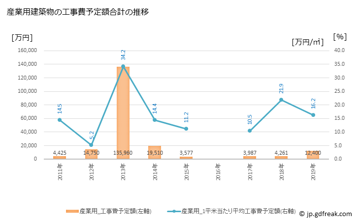 グラフ 年次 明日香村(ｱｽｶﾑﾗ 奈良県)の建築着工の動向 産業用建築物の工事費予定額合計の推移
