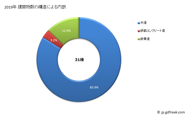 グラフ 年次 明日香村(ｱｽｶﾑﾗ 奈良県)の建築着工の動向 建築物数の構造による内訳