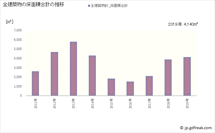 グラフ 年次 明日香村(ｱｽｶﾑﾗ 奈良県)の建築着工の動向 全建築物の床面積合計の推移