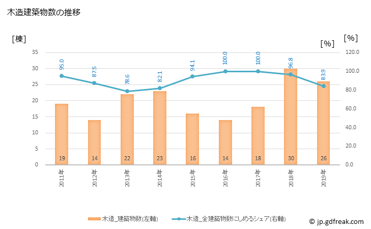 グラフ 年次 明日香村(ｱｽｶﾑﾗ 奈良県)の建築着工の動向 木造建築物数の推移