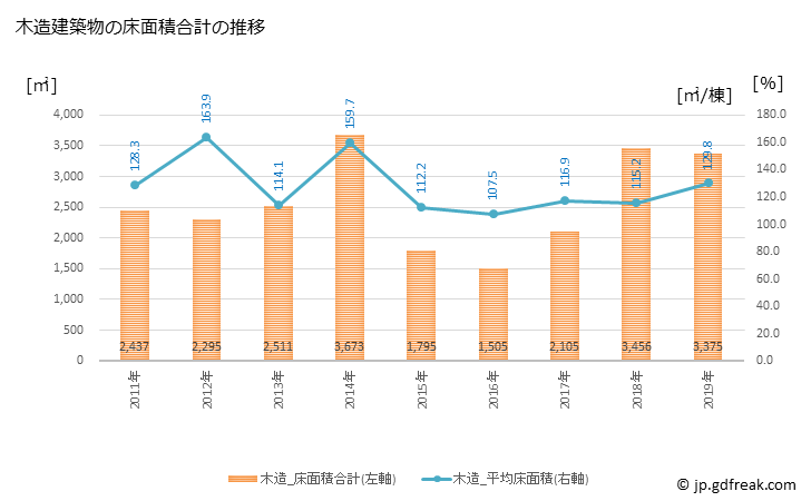 グラフ 年次 明日香村(ｱｽｶﾑﾗ 奈良県)の建築着工の動向 木造建築物の床面積合計の推移