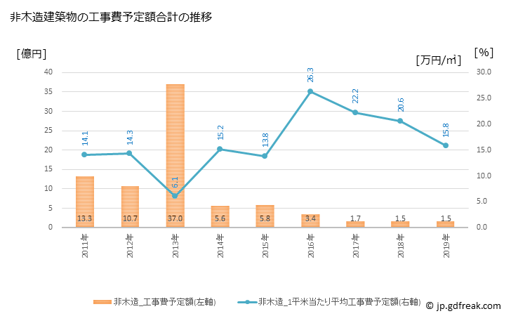 グラフ 年次 上牧町(ｶﾝﾏｷﾁｮｳ 奈良県)の建築着工の動向 非木造建築物の工事費予定額合計の推移