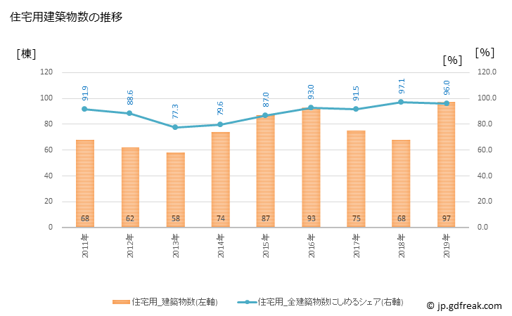 グラフ 年次 上牧町(ｶﾝﾏｷﾁｮｳ 奈良県)の建築着工の動向 住宅用建築物数の推移