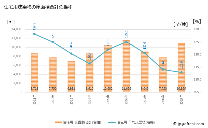 グラフ 年次 上牧町(ｶﾝﾏｷﾁｮｳ 奈良県)の建築着工の動向 住宅用建築物の床面積合計の推移