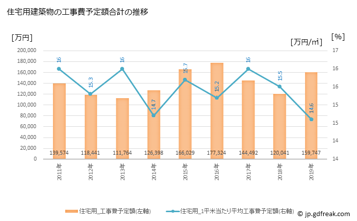 グラフ 年次 上牧町(ｶﾝﾏｷﾁｮｳ 奈良県)の建築着工の動向 住宅用建築物の工事費予定額合計の推移