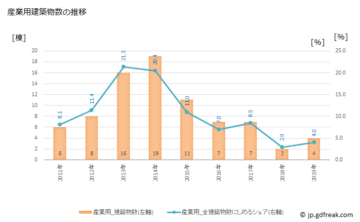 グラフ 年次 上牧町(ｶﾝﾏｷﾁｮｳ 奈良県)の建築着工の動向 産業用建築物数の推移