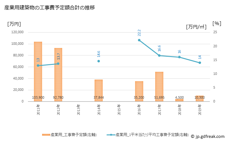 グラフ 年次 上牧町(ｶﾝﾏｷﾁｮｳ 奈良県)の建築着工の動向 産業用建築物の工事費予定額合計の推移