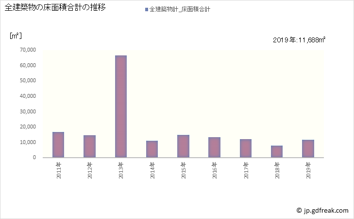 グラフ 年次 上牧町(ｶﾝﾏｷﾁｮｳ 奈良県)の建築着工の動向 全建築物の床面積合計の推移