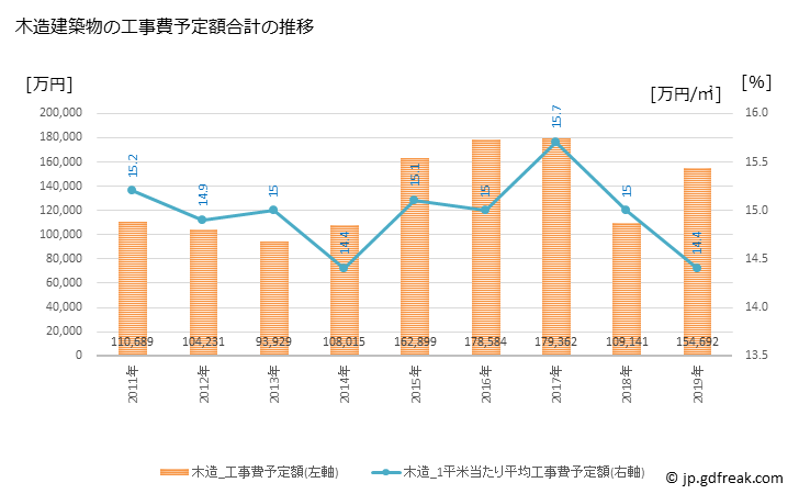 グラフ 年次 上牧町(ｶﾝﾏｷﾁｮｳ 奈良県)の建築着工の動向 木造建築物の工事費予定額合計の推移
