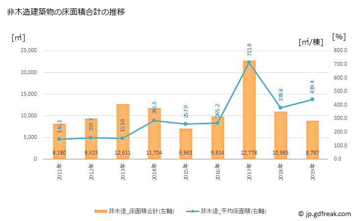 グラフ 年次 王寺町(ｵｳｼﾞﾁｮｳ 奈良県)の建築着工の動向 非木造建築物の床面積合計の推移