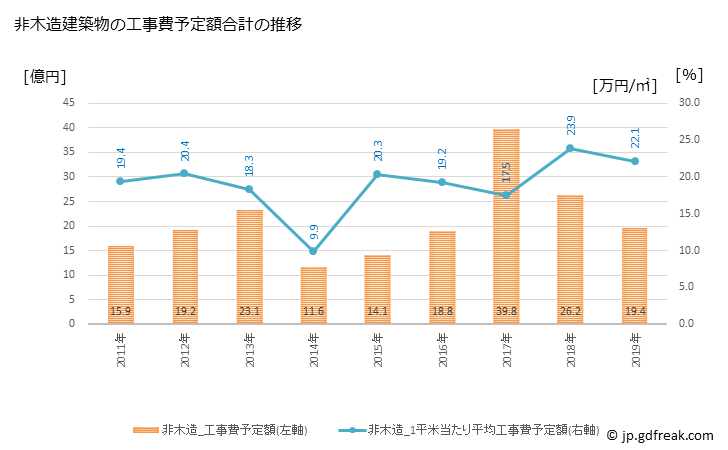 グラフ 年次 王寺町(ｵｳｼﾞﾁｮｳ 奈良県)の建築着工の動向 非木造建築物の工事費予定額合計の推移