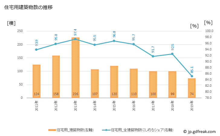 グラフ 年次 王寺町(ｵｳｼﾞﾁｮｳ 奈良県)の建築着工の動向 住宅用建築物数の推移