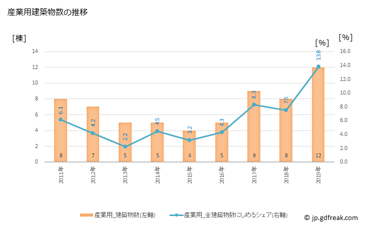 グラフ 年次 王寺町(ｵｳｼﾞﾁｮｳ 奈良県)の建築着工の動向 産業用建築物数の推移