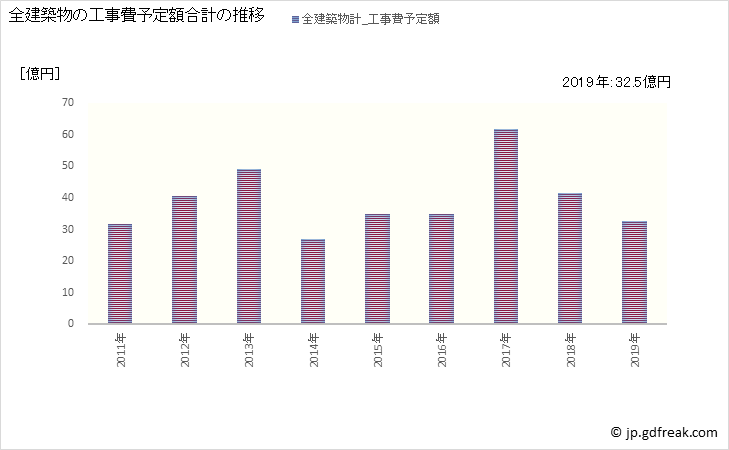 グラフ 年次 王寺町(ｵｳｼﾞﾁｮｳ 奈良県)の建築着工の動向 全建築物の工事費予定額合計の推移