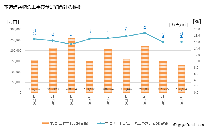 グラフ 年次 王寺町(ｵｳｼﾞﾁｮｳ 奈良県)の建築着工の動向 木造建築物の工事費予定額合計の推移