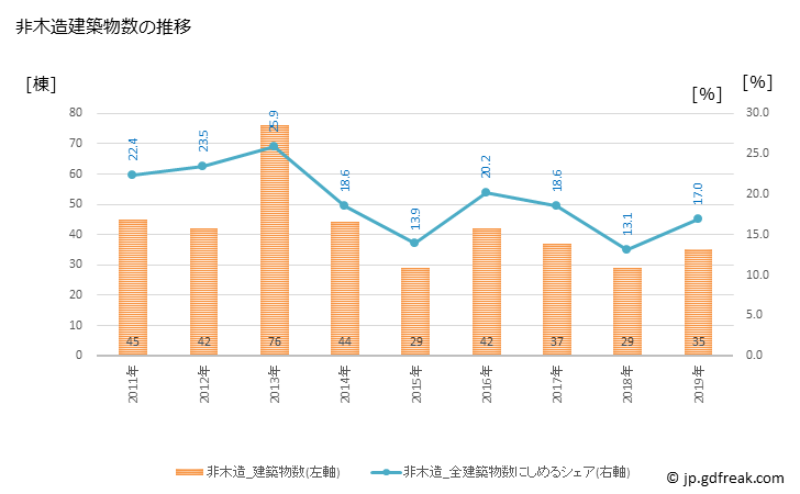 グラフ 年次 広陵町(ｺｳﾘﾖｳﾁｮｳ 奈良県)の建築着工の動向 非木造建築物数の推移