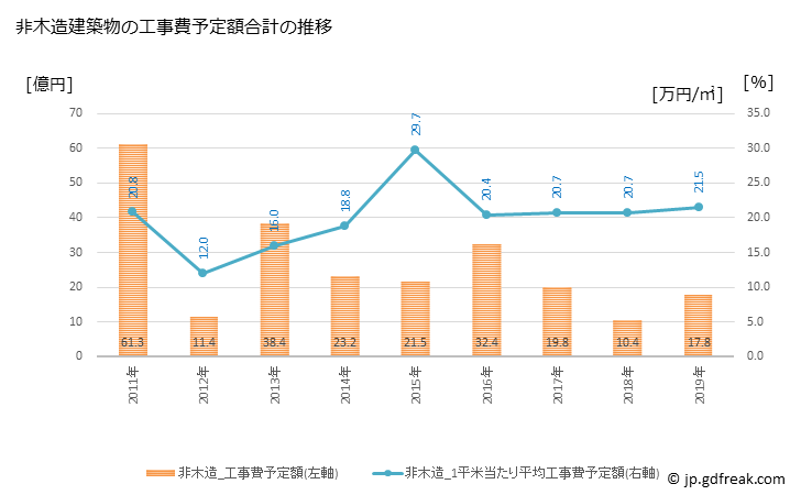 グラフ 年次 広陵町(ｺｳﾘﾖｳﾁｮｳ 奈良県)の建築着工の動向 非木造建築物の工事費予定額合計の推移
