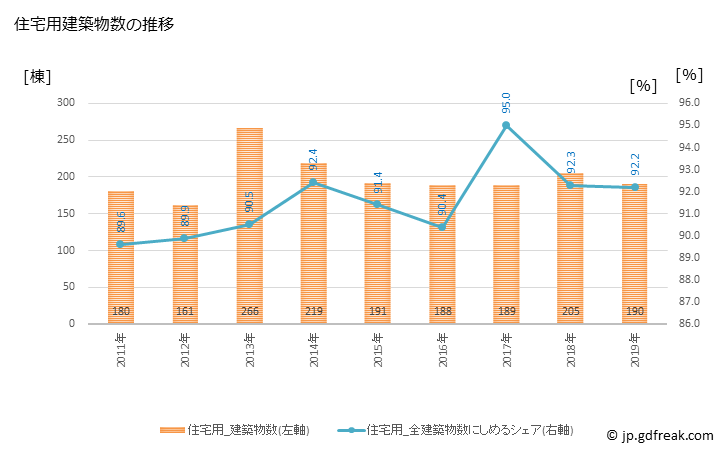グラフ 年次 広陵町(ｺｳﾘﾖｳﾁｮｳ 奈良県)の建築着工の動向 住宅用建築物数の推移