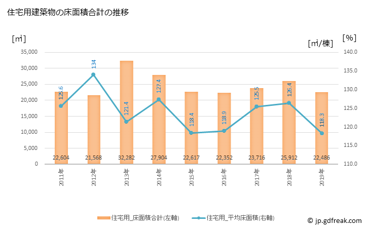 グラフ 年次 広陵町(ｺｳﾘﾖｳﾁｮｳ 奈良県)の建築着工の動向 住宅用建築物の床面積合計の推移
