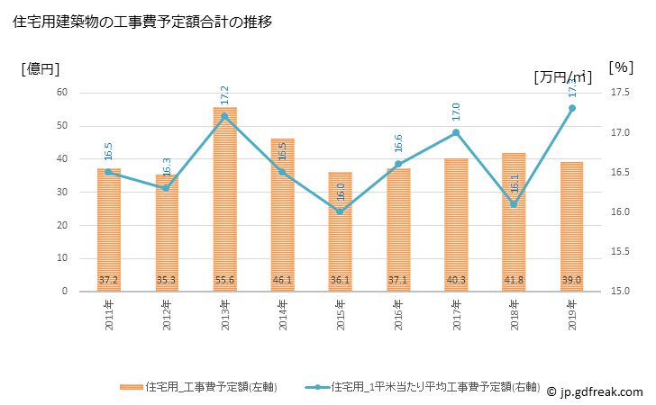 グラフ 年次 広陵町(ｺｳﾘﾖｳﾁｮｳ 奈良県)の建築着工の動向 住宅用建築物の工事費予定額合計の推移