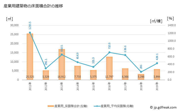 グラフ 年次 広陵町(ｺｳﾘﾖｳﾁｮｳ 奈良県)の建築着工の動向 産業用建築物の床面積合計の推移