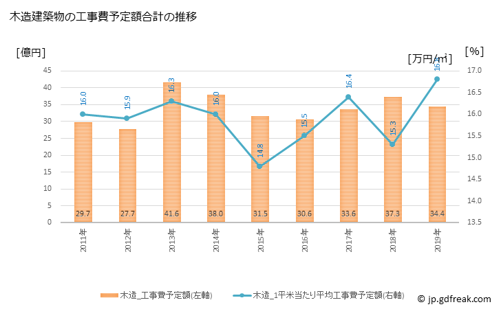 グラフ 年次 広陵町(ｺｳﾘﾖｳﾁｮｳ 奈良県)の建築着工の動向 木造建築物の工事費予定額合計の推移