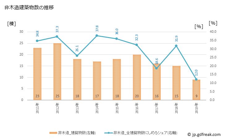 グラフ 年次 河合町(ｶﾜｲﾁｮｳ 奈良県)の建築着工の動向 非木造建築物数の推移